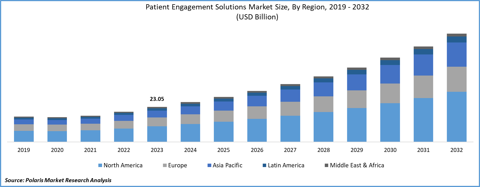 Patient Engagement Solutions Market Size